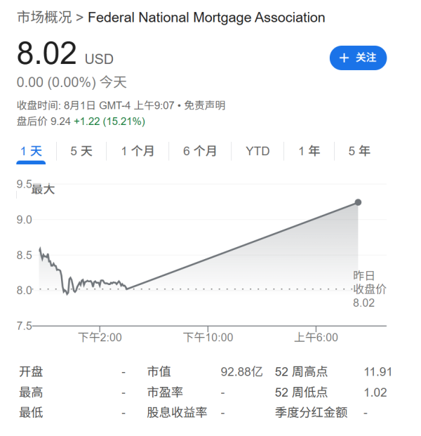 配资平台金牛 “两房”涨超15%！报道：特朗普推进房利美和房地美私有化，召集华尔街高管献策