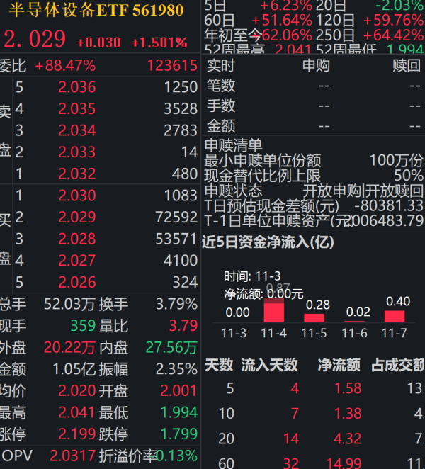 炒股配资询问 立昂微、神工股份逆势涨停！半导体设备ETF（561980）连续4日获资金净流入，累计“吸金”近1.58亿