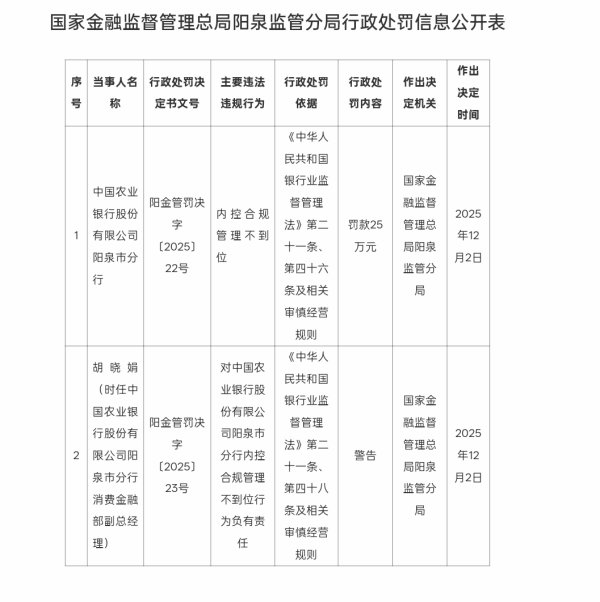 配资知识网 中国农业银行阳泉市分行因内控合规管理不到位被罚款25万元